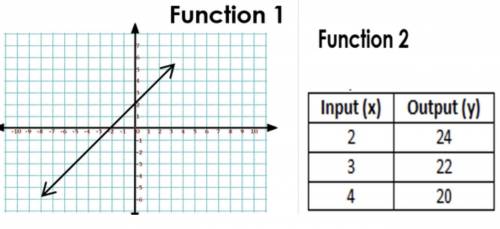 Functions 1 and 2 below represent the position (y) of a particle over time (x). Which function is m