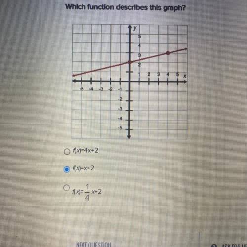 Which function describes the graph