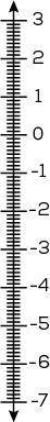 PLEASE HELP ME WITH MATH.

Enter the correct sum in each box. Use the number line to help you.
A v