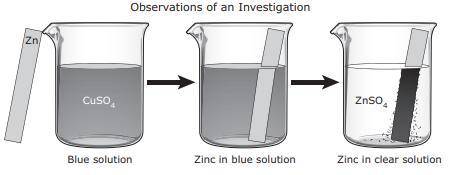 For an investigation a student poured a blue solution of CuSO4 into a beaker. The student placed a