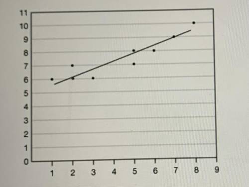 A scatter plot with a trend line is shown below. Which equation best represents the given data?

y