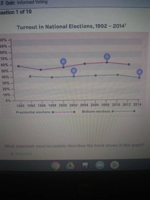 What statement most accurately describes the trend shown in this graph? A. Voter turnout is much lo