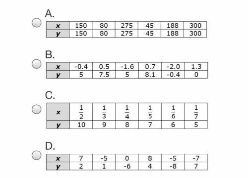 Which table does NOT show y as a function of x? I need help ASAP