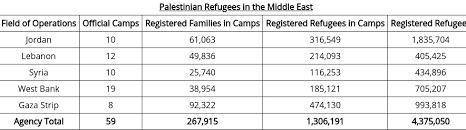 Based on the table, how many official camps are located in areas under Israeli control?

A. 8
B. 1