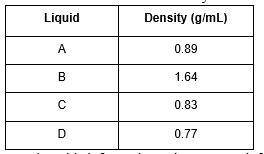 The table shows the density of four liquids. Based on this information what can you infer about the