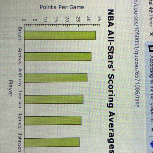According to the bar graph, how many players averaged more than 30 points
per game?