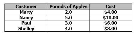 Four customers at a grocery store are buying apples. The table shows how many pounds of apples each