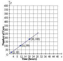 Use the graph to find the constant of proportionality of number of cars produced per hour in car co