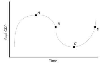 Which point on the business cycle BEST represents an expansionary phase?

A
Point A
B
Point B
C