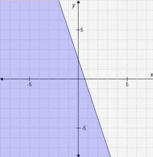 Which inequality is graphed on the coordinate plane?

A. y ≥ -3x + 2
B. y ≤ -3x + 2
C. y > -3x