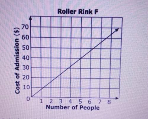 The graph below shows the total cost for different numbers of people to skate at Roller Rink F.

A