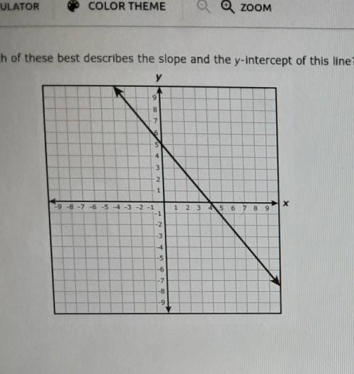 Which of these best describes the slope and the y-intercept of this line