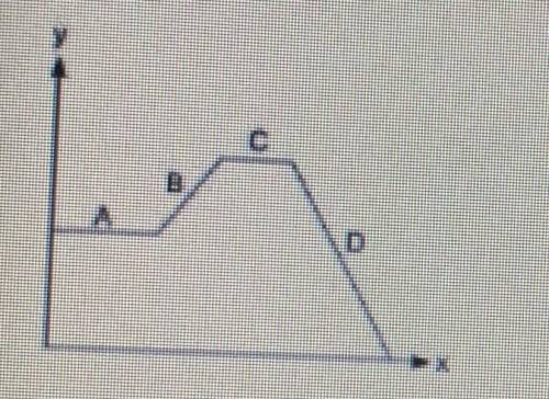 The graph shows y as a function of x:

In which segment is the function decreasing?
B
A
C
D