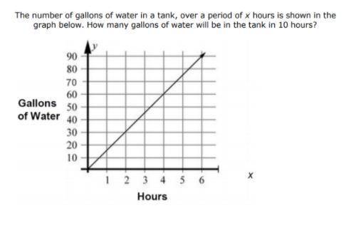 The number of gallons of water in a tank, over a period of x hours is shown in the graph below. How