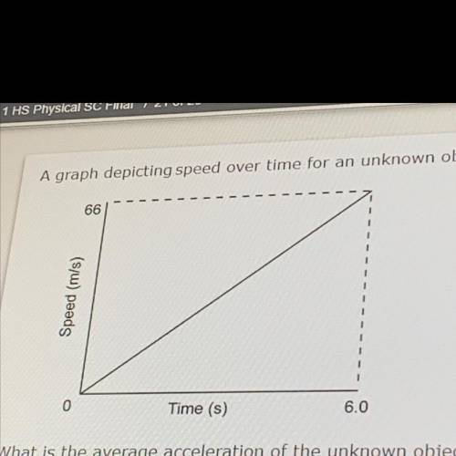 A graph depicting speed over time for an unknown object is shown below