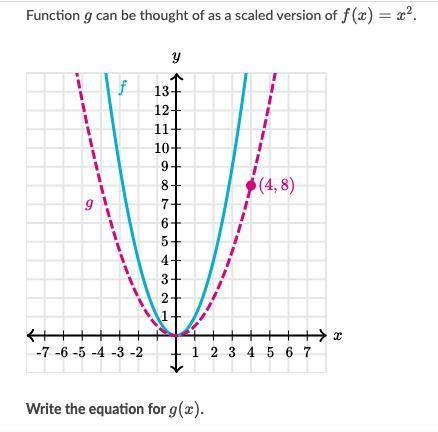 Function g can be thought of as a scaled version of f(x)=x^2