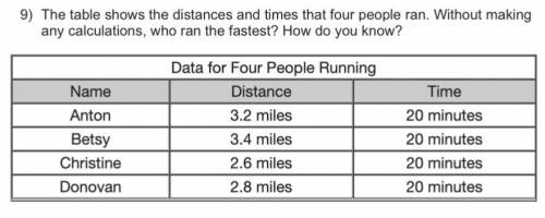 The table shows the distances and times that four people ran. Without making any calculations, who