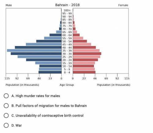 What is the likely reason for the population distribution in the country of Bahrain?
