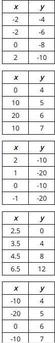 Select all the correct answers.

Which relations are functions?
x
y
-2
-4
-2 -6
0
-8
2
-10
x
y
0
4