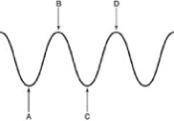 A wave like the one shown in the diagram below is called a transverse wave. Such a wave is typical