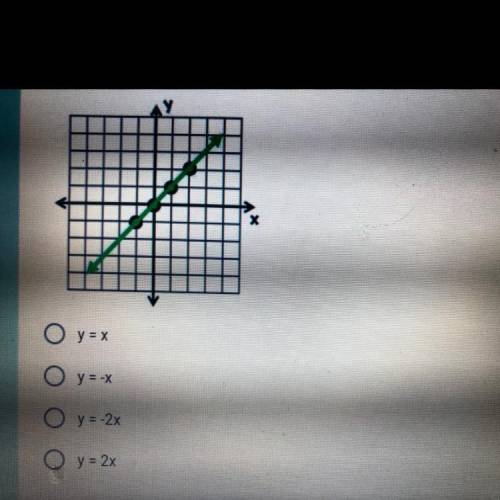 What is the equation shown in the graph? Explain your answer.