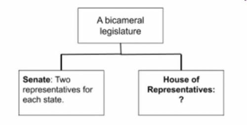Which of the following BEST completes this diagram?

Representation depends on a state’s size in s