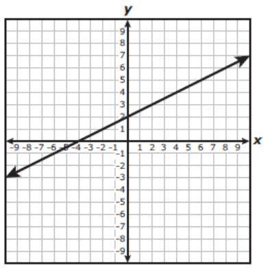 Which graph shows a proportional relationship between x and y?

A. 
B. 
C.
D.