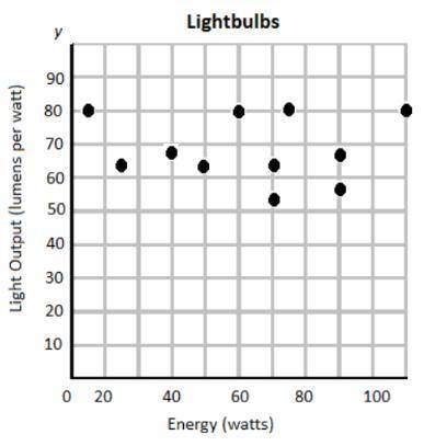 The scatterplot shows the energy in watts and the light output in lumens per watt of several lightb