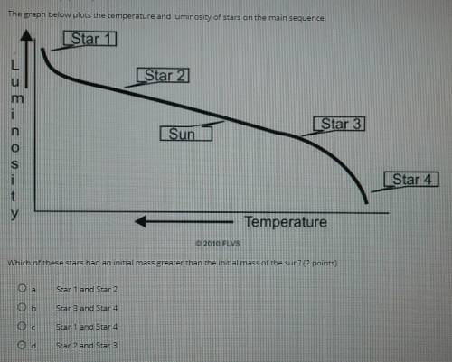 The graph below plots the temperature and luminosity of stars on the main sequence.

Which of thes