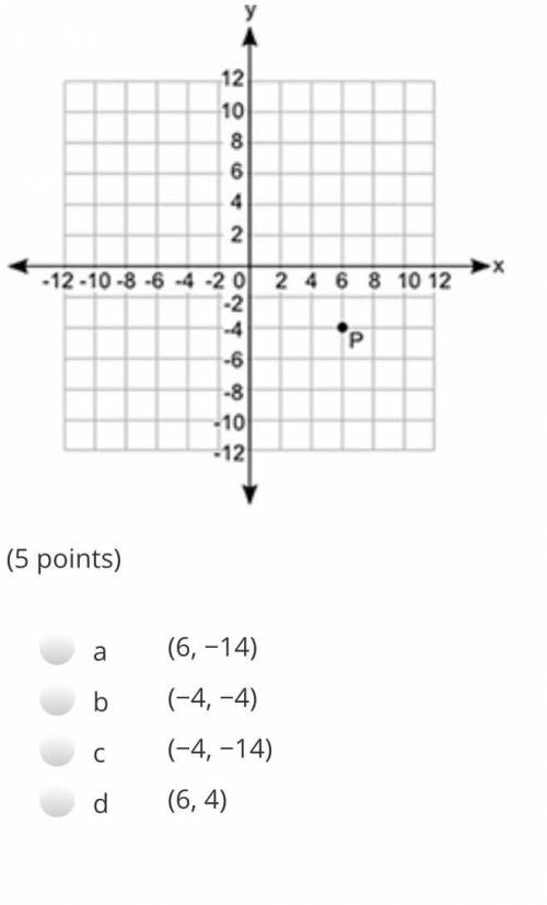Piont P is plotted on the coordinate grid. If point S is 10 units to the left of point P, what are