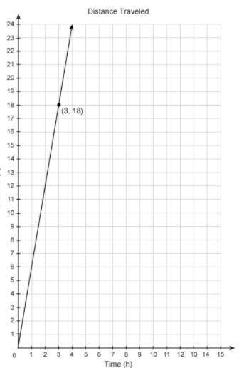 The graph shows how far a snail traveled over time.

What information can you draw from the point