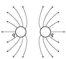 The diagram shows the electric field lines around two charges.

Based on the field lines, what is