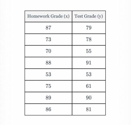 A mathematics teacher wanted to see the correlation between test scores and homework. The homework