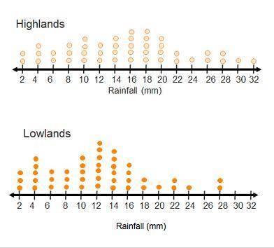 Which statement comparing the shapes of the dot plots is true?

Both the Highlands and the Lowland