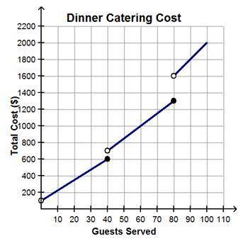 The graph represents the cost of catering a dinner as a function of the number of guests.

What is