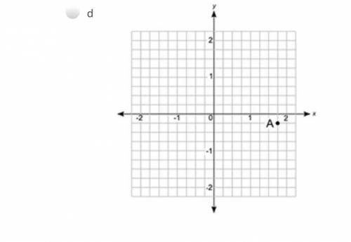 Which coordinate grid shows Point A at (0.25, −1.75)?