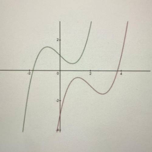 The green function, 8(x), has a point of inflection

at (0,1). The red function, r(x), is a transf