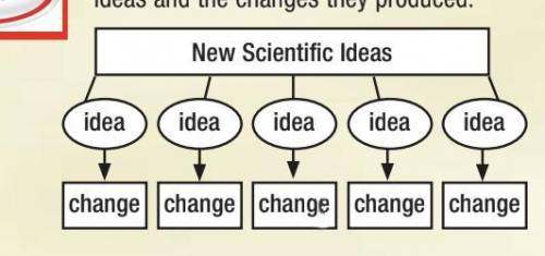 Identify new ideas in the form of scientific discoveries or innovations that appeared during the 1