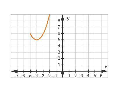 Which graph represents the parametric equations x(t) = t – 4 and y(t) = t2 + 5 for –1 ≤ t ≤ 2?