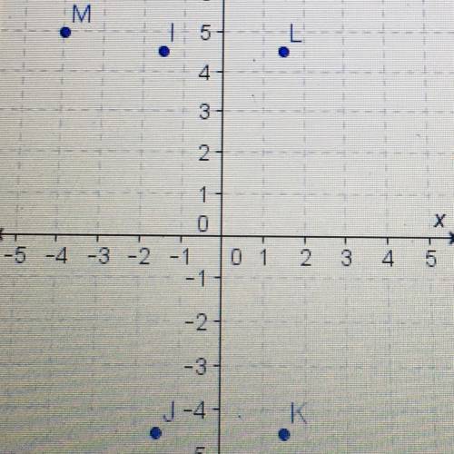 Which point is a reflection of (1.5, -4.5) across the x-axis and the y-axis

A. Point I
B. Point J