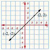 Find the slope of the line on the graph. Reduce all fractional answers to lowest terms.

1, 4, 2