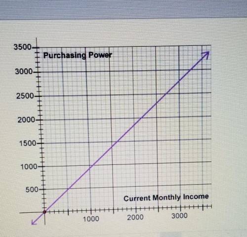 Please help!

The graph below represents the purchasing power of your income with 8% inflation. Wh