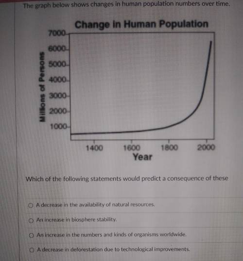 The graph below shows changes in human population numbers over time .