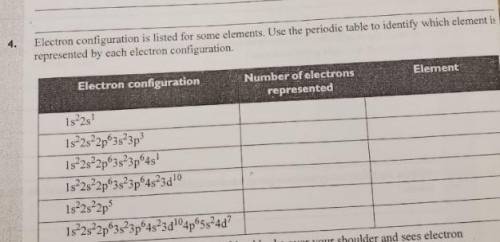 Electron configuration is listed for some elements. Use the periodic table to identify which elemen