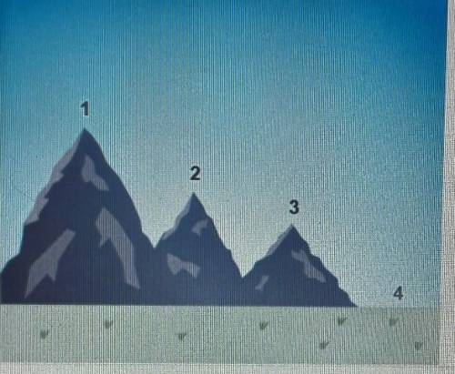 At which pesan pressure lowest The image shows a representation of mountains of various heights, nu