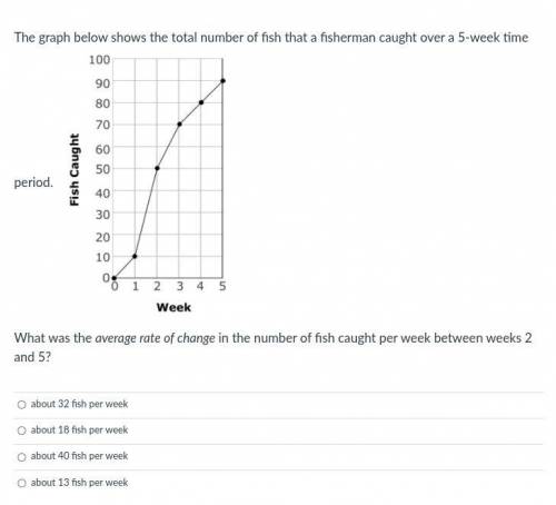 The graph below shows the total number of fish that a fisherman caught over a 5-week time period