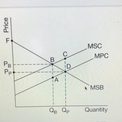 The graph above depicts the marginal social cost (MSC), marginal private cost (MPC), and marginal s