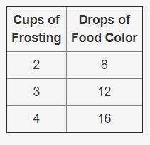 The table shows the relationship between the number of drops of food color added to different numbe