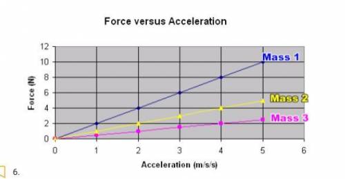 Using the Force versus Acceleration graph, which mass is the largest?

Mass 1Mass 2Mass 3