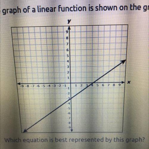 Which equation is best represented by this graph?